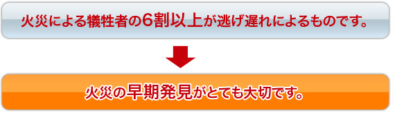 火災による犠牲者の6割以上が逃げ遅れによるものです。