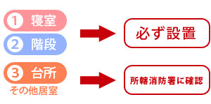 住宅用火災警報器を設置する主な部屋